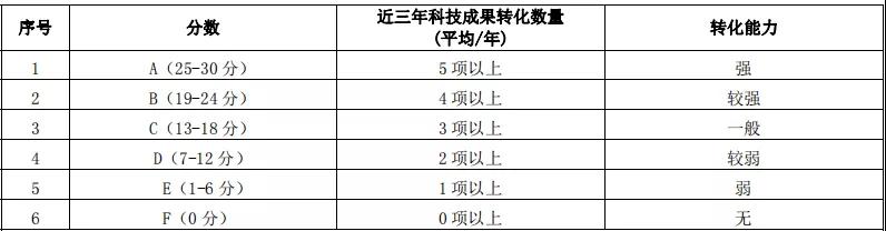 科技成果轉化能力指標