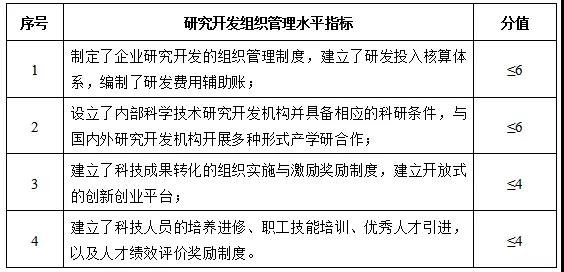 研究開發組織管理水平指標
